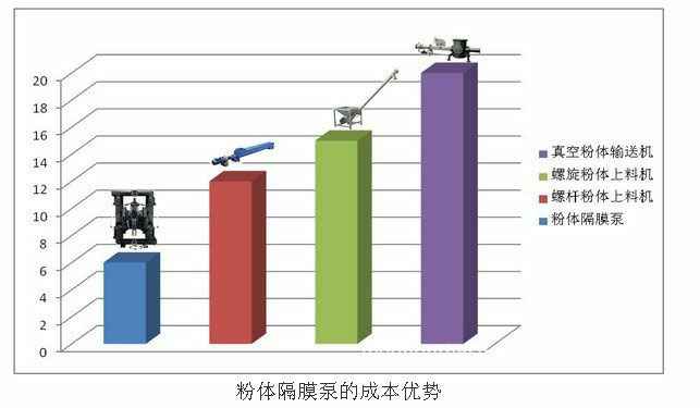 爱游戏体育粉尘气动隔膜泵优势柱形图 爱游戏体育粉尘气动隔膜泵优势柱形图