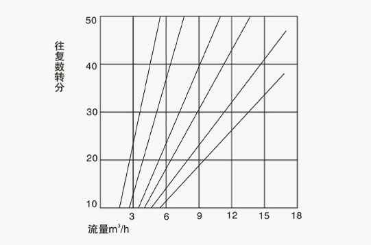 DBY不锈钢电动隔膜泵性能曲线图 DBY不锈钢电动隔膜泵性能曲线图