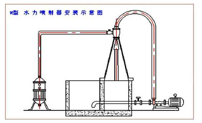 W型水力喷射器安装示意图 W型水力喷射器安装示意图