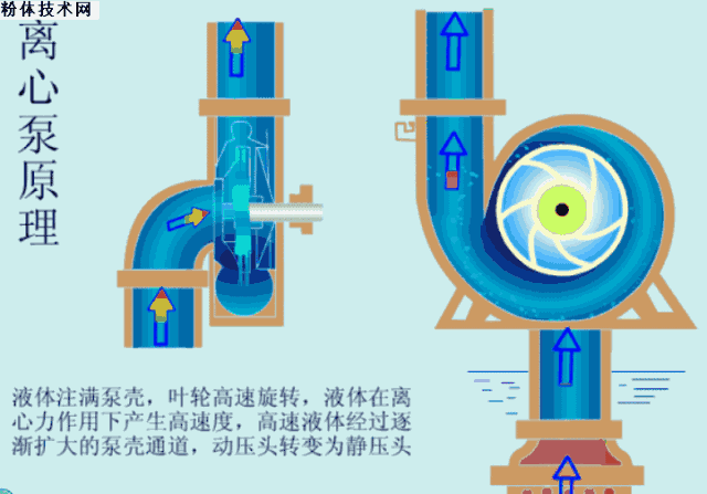 立式多级离心泵和单级离心泵工作原理图 立式多级离心泵和单级离心泵工作原理图